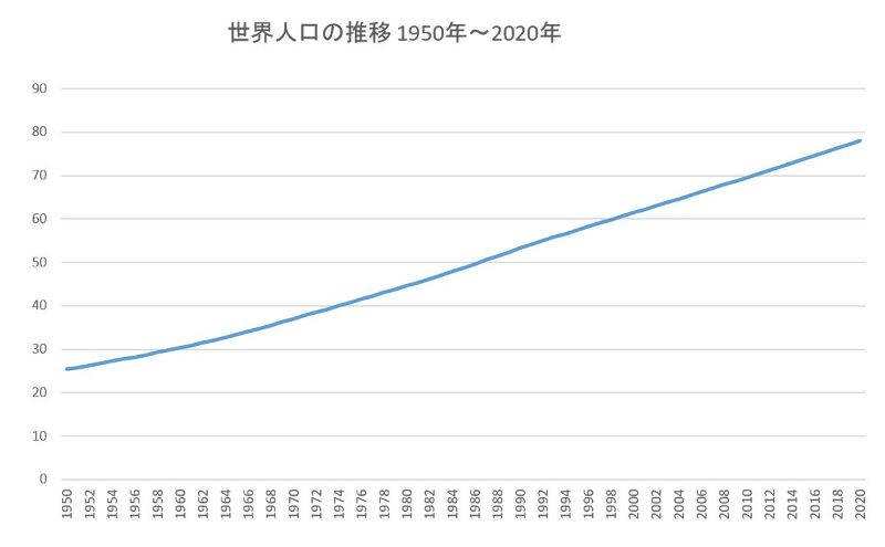 1950年～2020年の世界人口の推移
