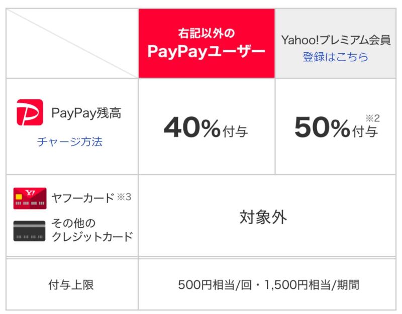 PayPay40%戻ってくるキャンペーンの還元率の違い(Y!とソフトバンクユーザーは驚異の50%還元)