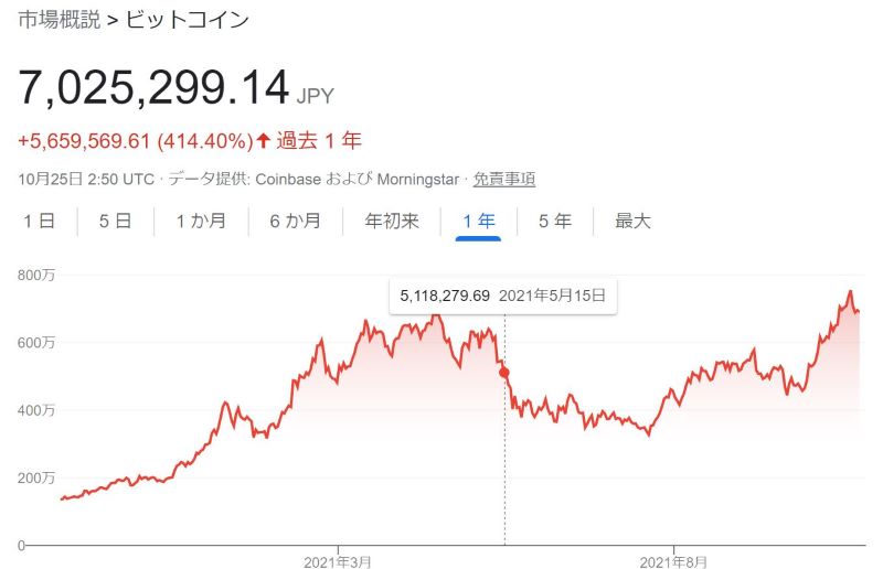 ■2021年10月末時点での1ビットコインのレートは703万円程