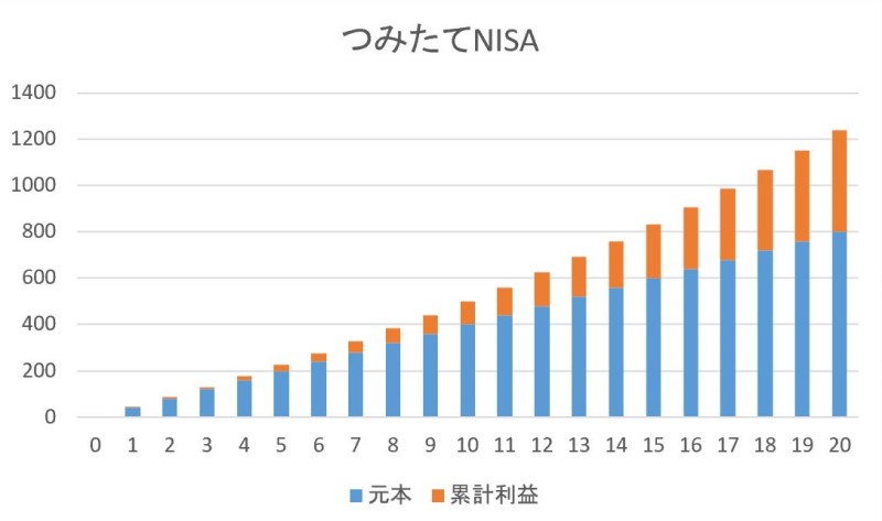 つみたてNISAの経過年数と「利益」「元本」の推移