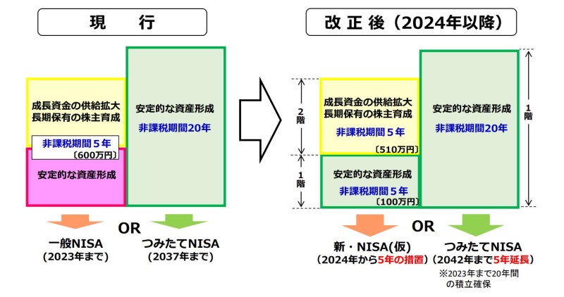 一般NISAと新NISAの違い(2階建て構造に分かれる)
