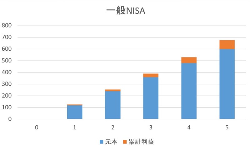 一般NISAの経過年数と「利益」「元本」の推移