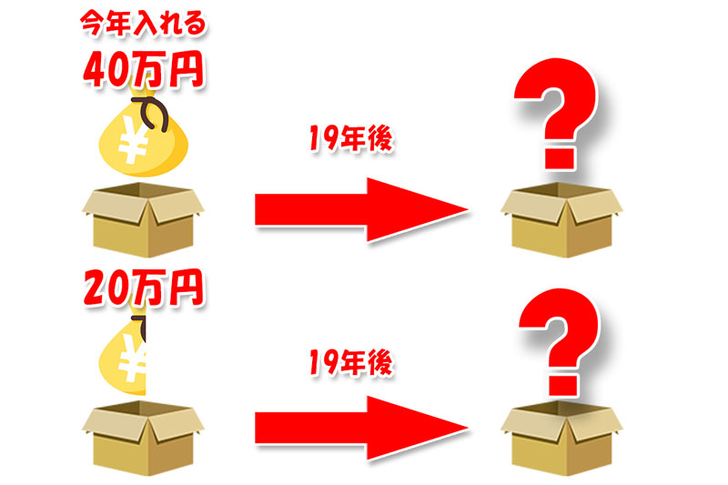 今年入れる20万円と40万円は、19年後にどのくらいの差を生む？