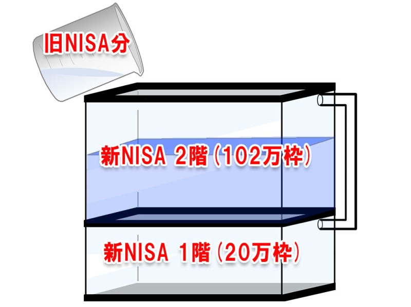 旧NISA(一般ISA)から新NISAへのロールオーバーの順番の図解