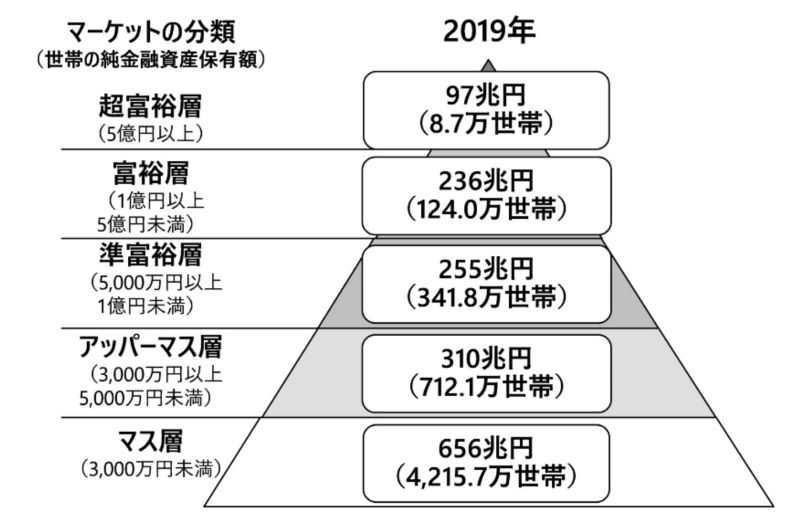 野村総合研究所の純金融資産の階層別の世帯数