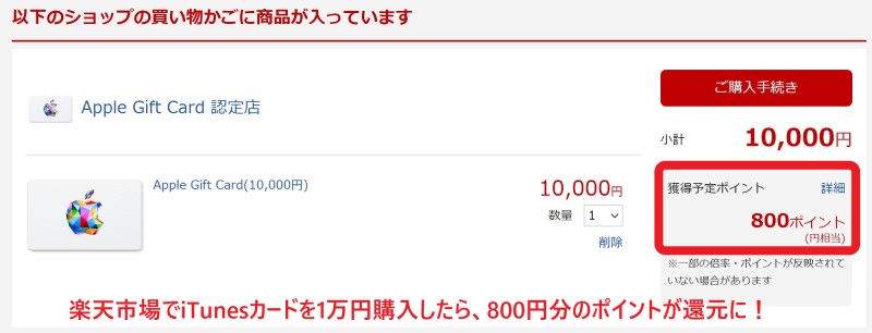 Apple Gift Card 認定店で1万円分のiTunesカード(Appleギフトカード)を購入すると、購入額の8%(800円分)の楽天ポイントが還元された